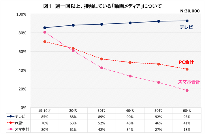 週一回以上接触している動画メディア