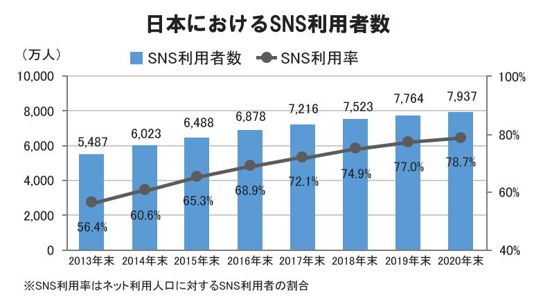 SNS利用動向に関する調査