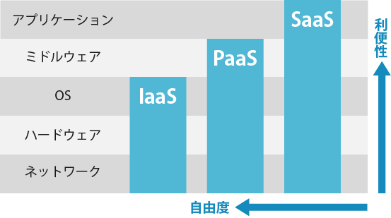 クラウドサービス