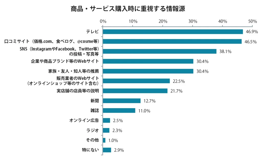 商品・サービス購入時に重視する情報源