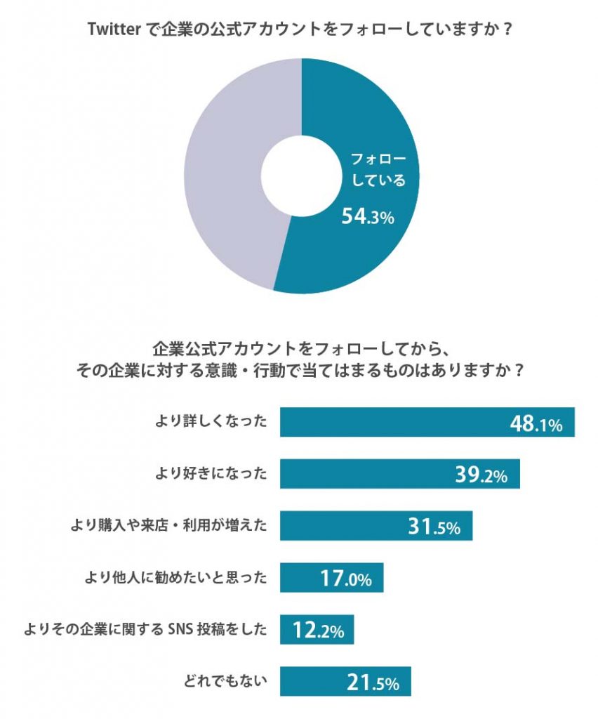 Twitter分析