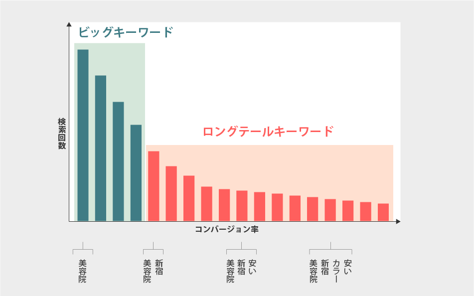 ロングテールキーワード