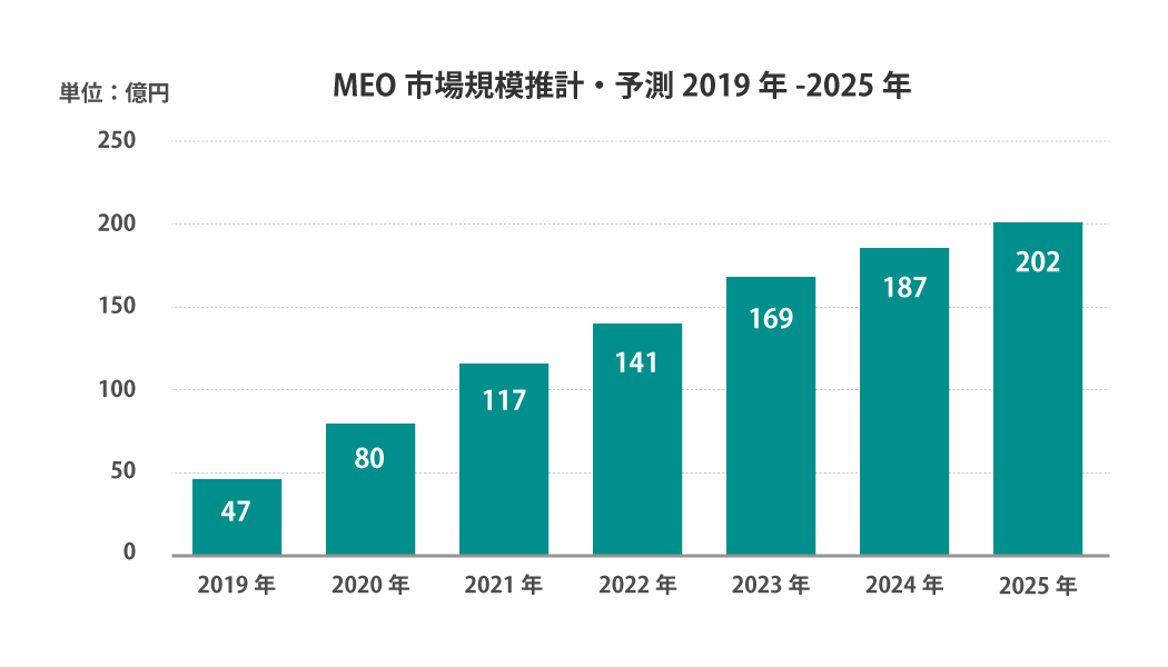 MEO市場規模推計・予測 2019年-2025年